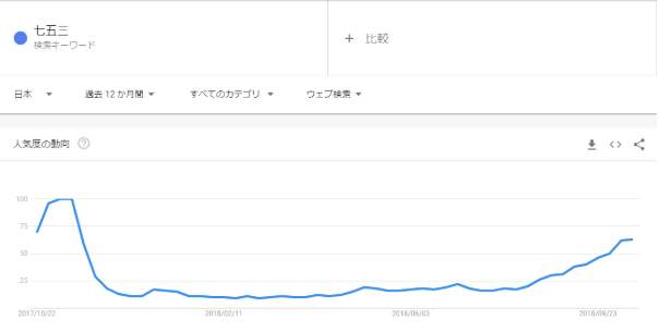 Googleトレンドの「七五三」検索結果