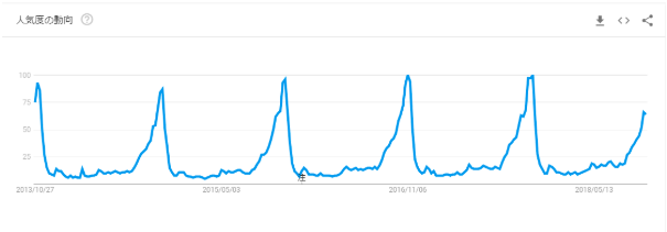 Googleトレンド過去5年間の検索結果